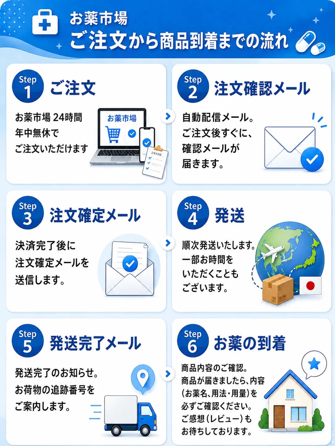 お薬市場のご利用フロー - 商品選択から発送までの流れ