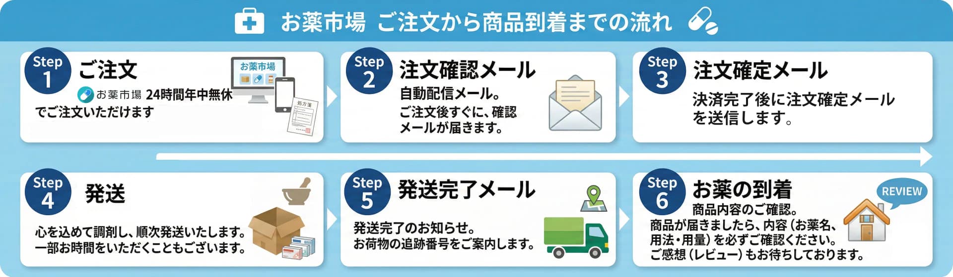 お薬市場のご利用フロー - 商品選択から発送までの流れ